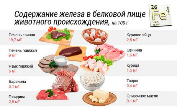 Продукты содержащие железо