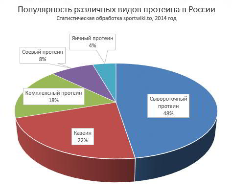 Сывороточный протеин отзывы – правда, или…? Сывороточный протеин отзывы – правда, или…?