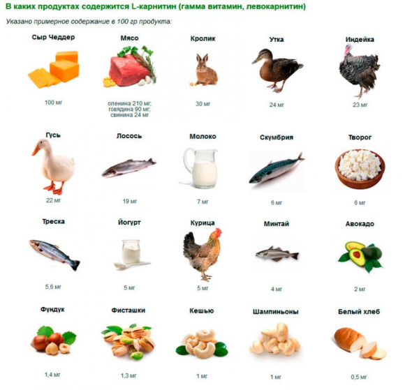 L-карнитин для похудения