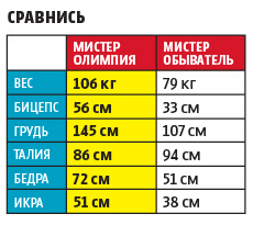 Секретная тренировка Арнольда Шварценеггера: 4 шага к &laquo;Мистеру Олимпия&raquo;