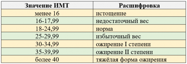 Индекс массы тела для женщин