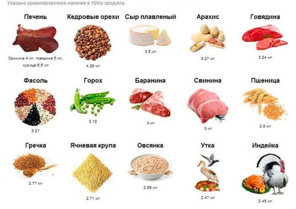 Продукты содержащие железо